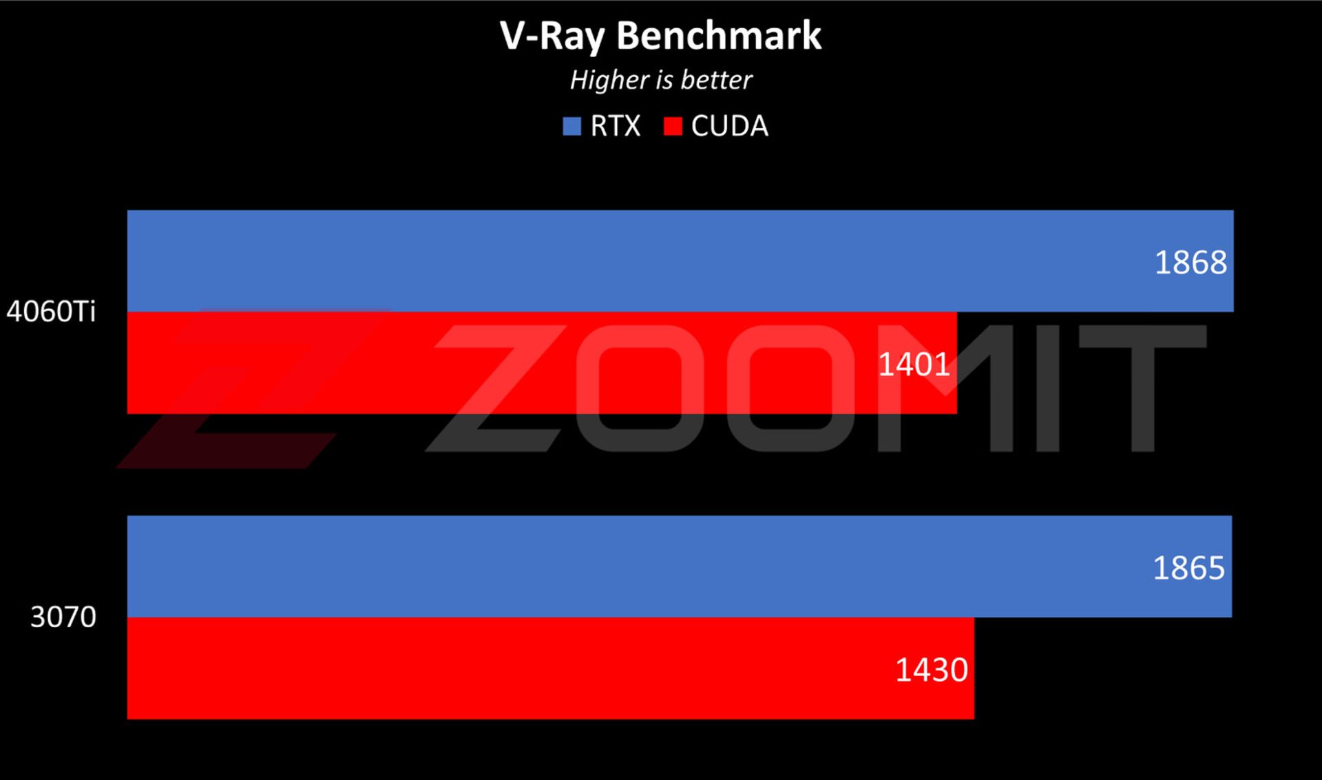 عملکرد RTX 4060 Ti در V-Ray