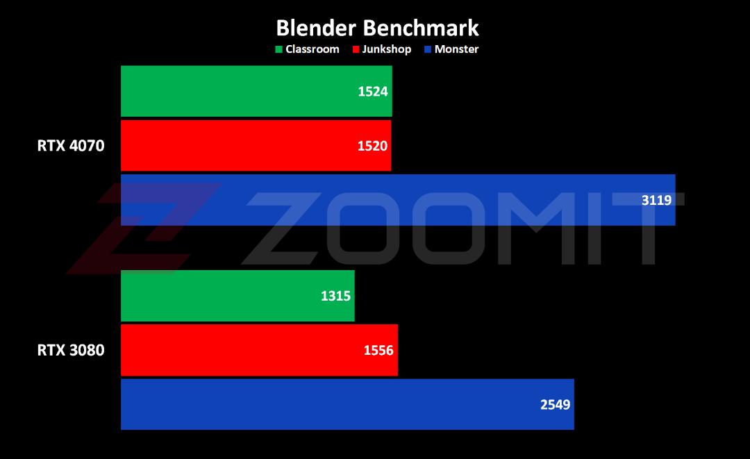 عملکرد RTX 4070 در نرم‌افزار Blender