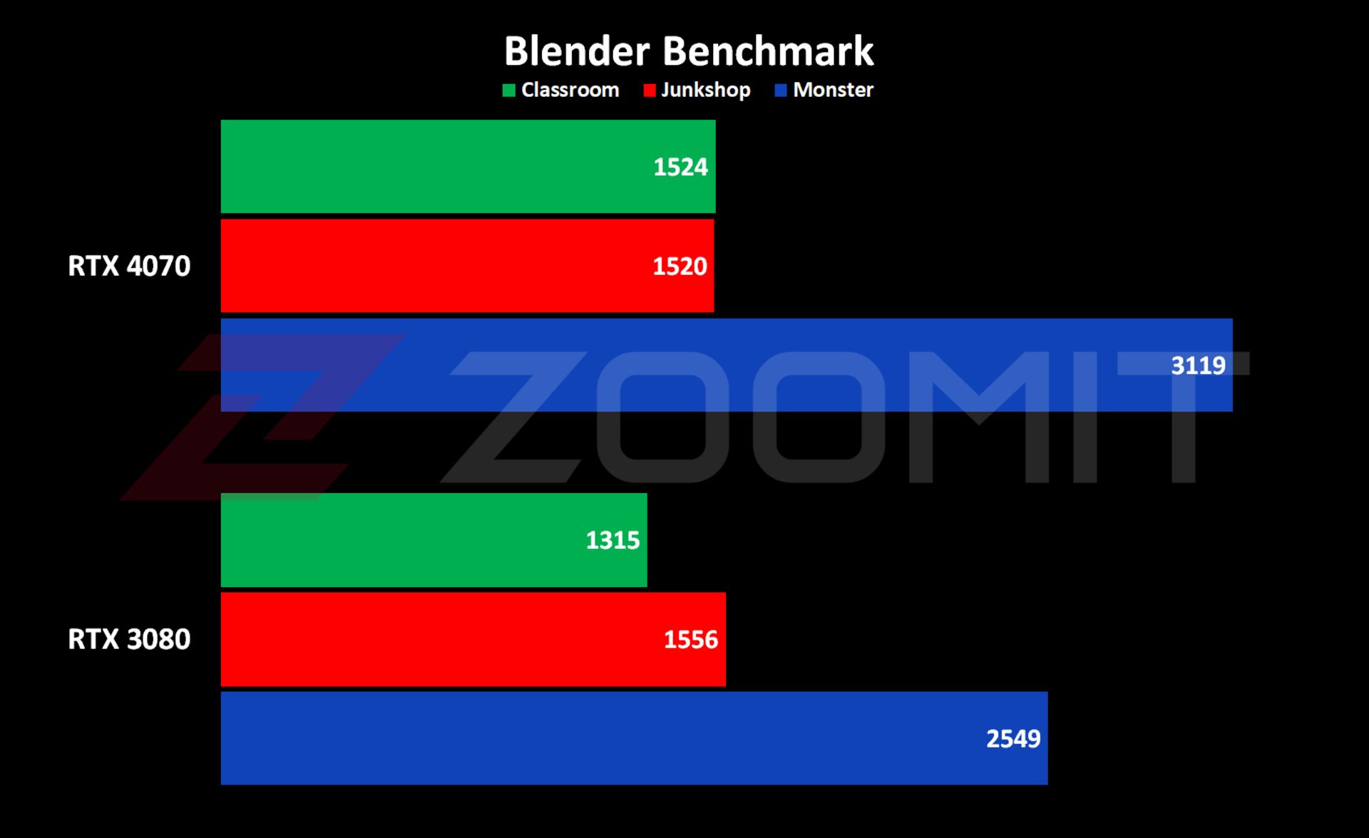 عملکرد RTX 4070 در نرم‌افزار Blender