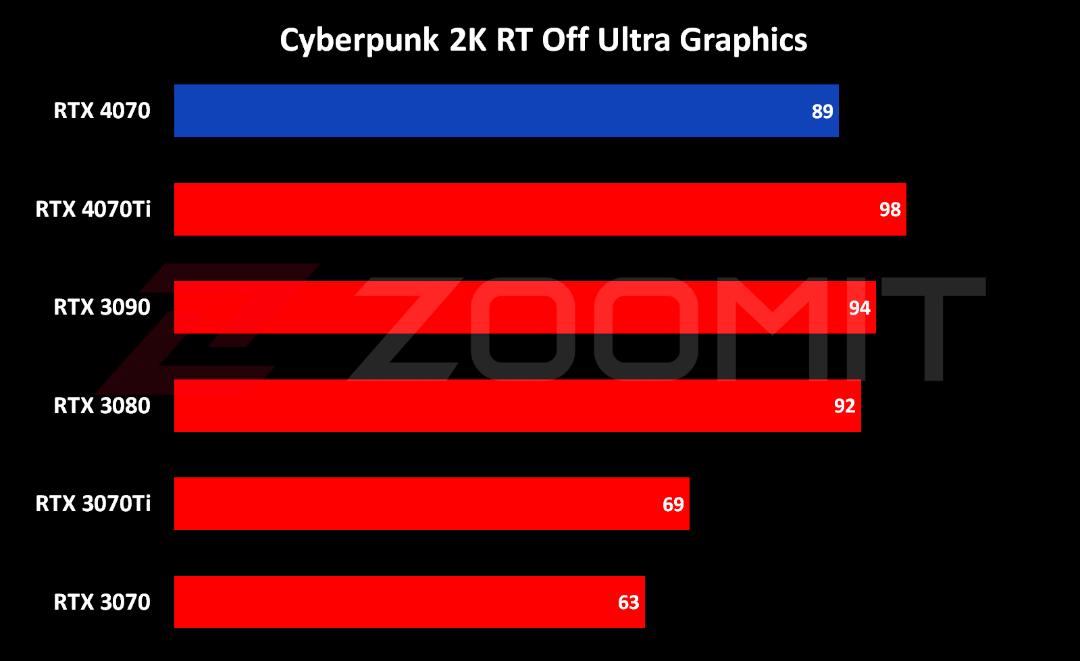 عملکرد RTX 4070 در اجرای 2K بازی Cyberpunk
