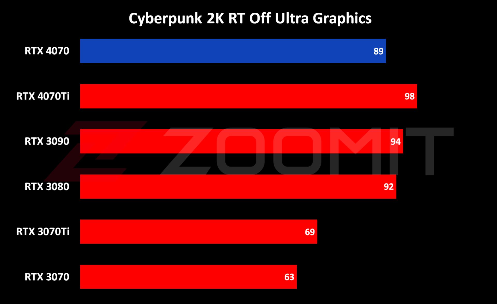 عملکرد RTX 4070 در اجرای 2K بازی Cyberpunk