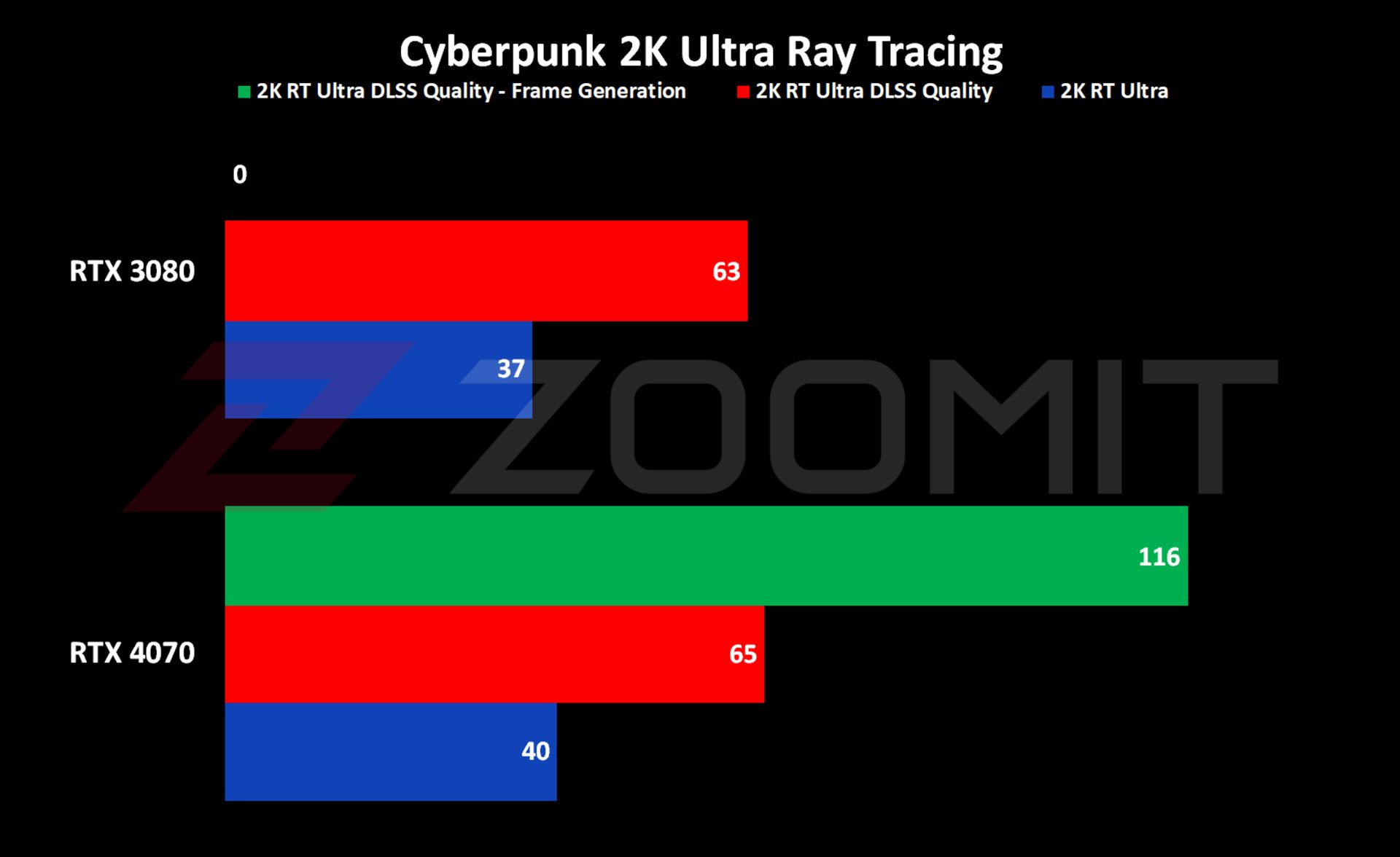عملکرد RTX 4070 در اجرای 2K بازی Cyberpunk با رهگیری پرتو