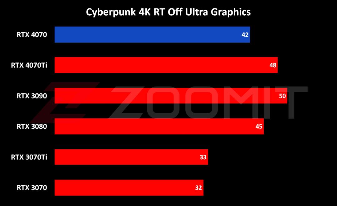 عملکرد RTX 4070 در اجرای 4K بازی Cyberpunk