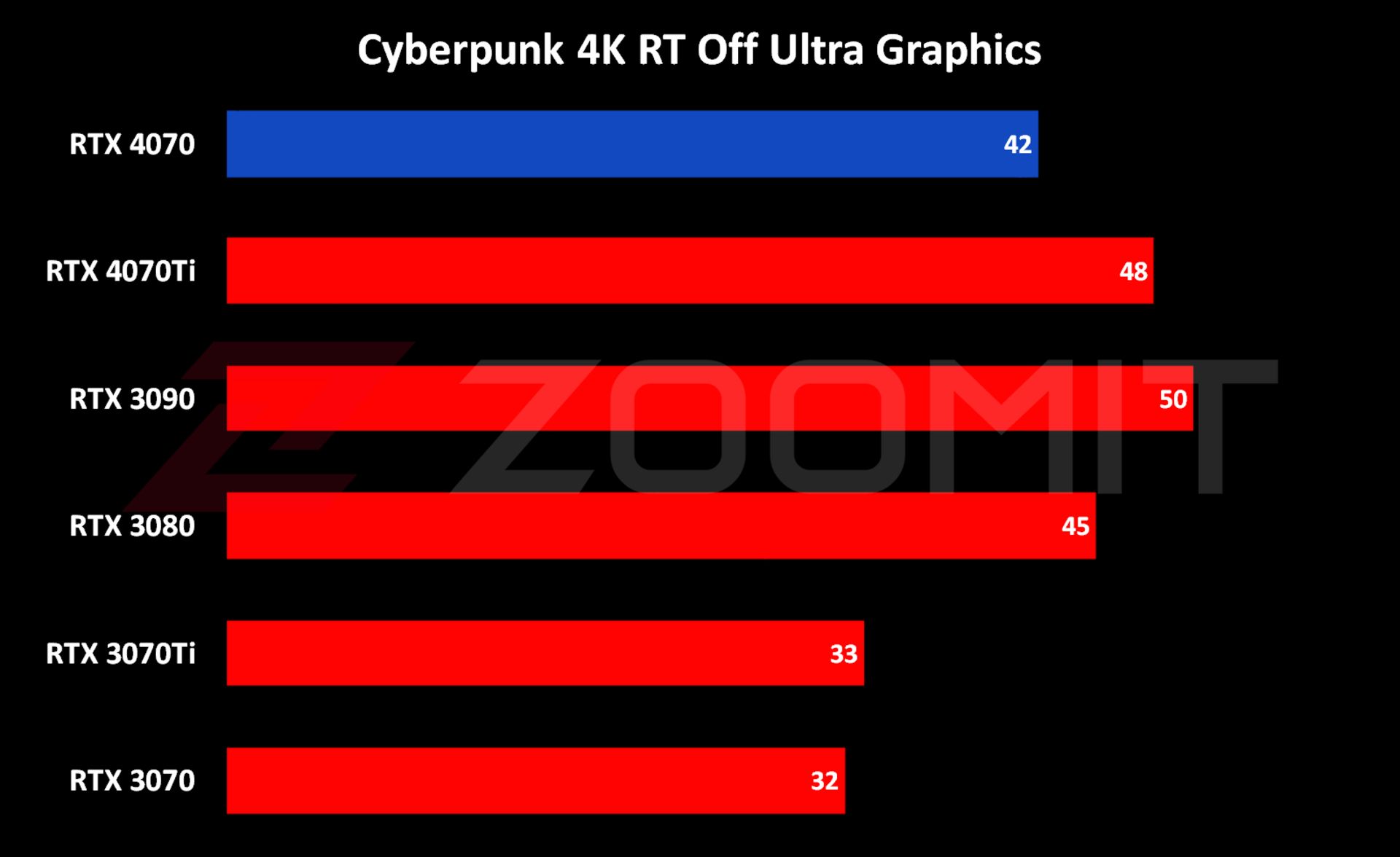 عملکرد RTX 4070 در اجرای 4K بازی Cyberpunk