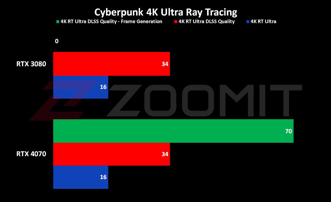 عملکرد RTX 4070 در اجرای 4K بازی Cyberpunk با رهگیری پرتو