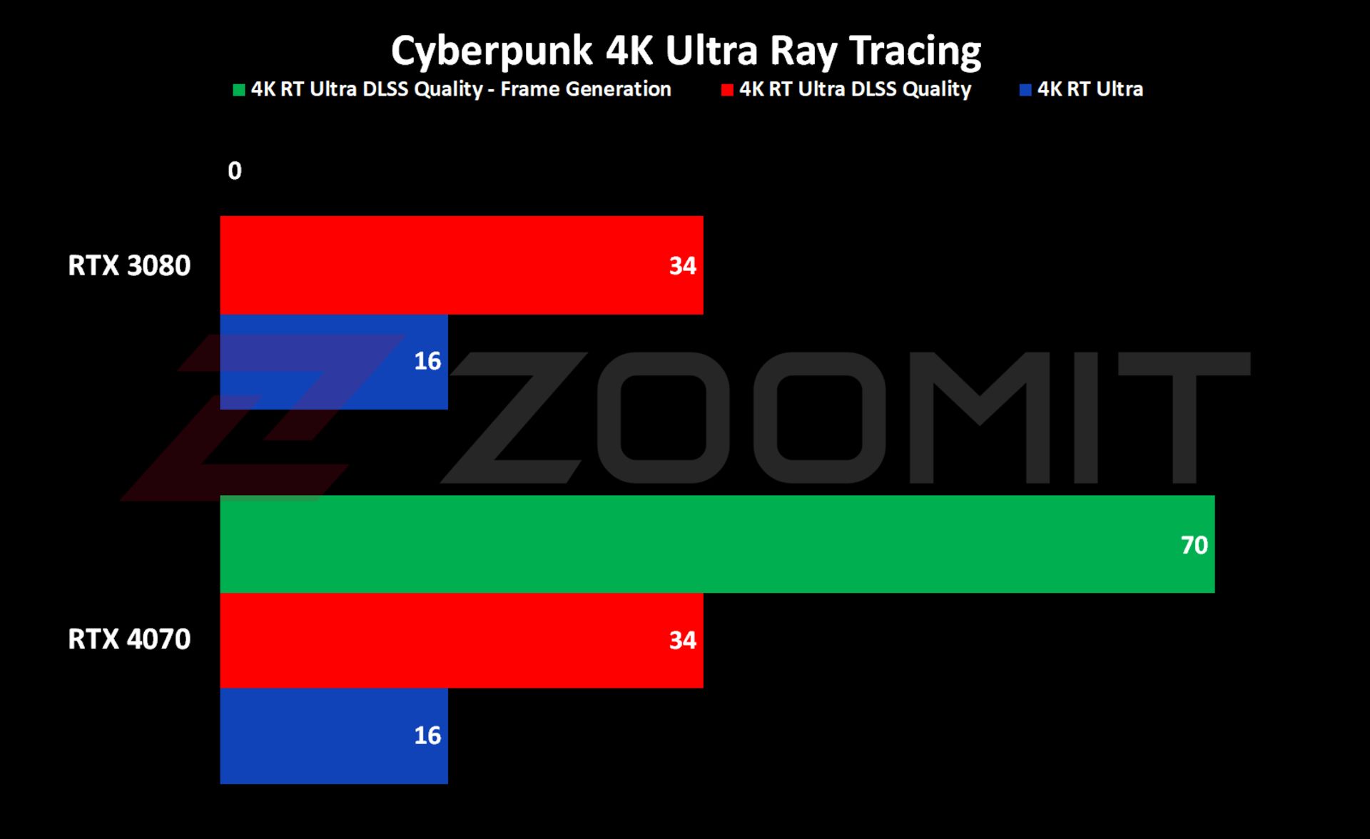عملکرد RTX 4070 در اجرای 4K بازی Cyberpunk با رهگیری پرتو