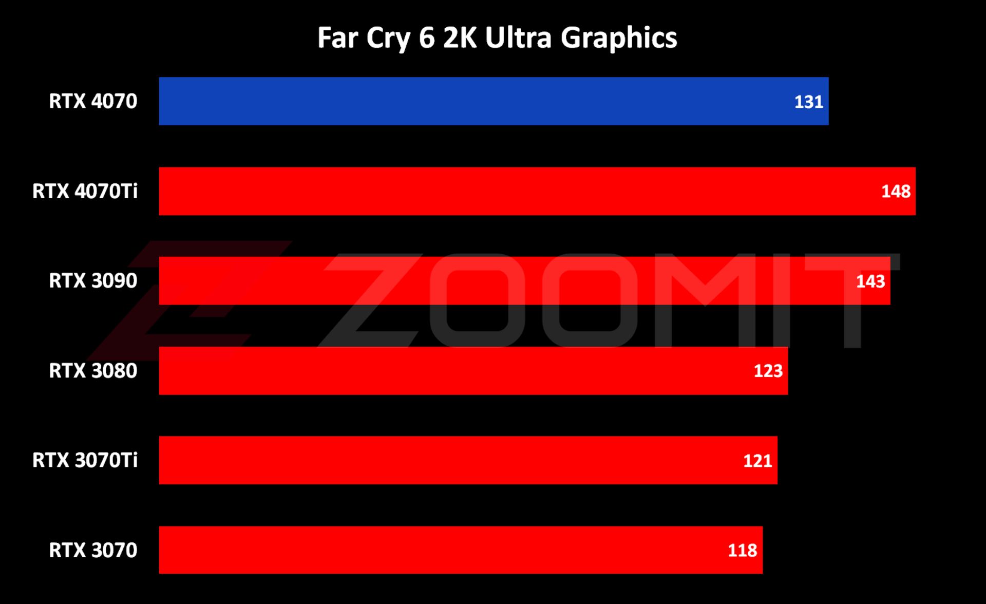 عملکرد RTX 4070 در اجرای 2K بازی Far Cry 6