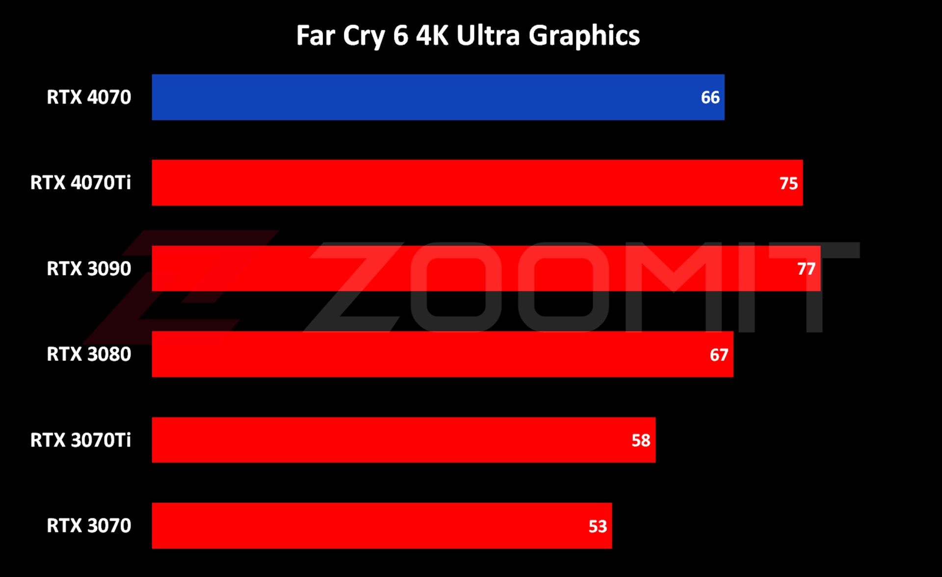 عملکرد RTX 4070 در اجرای 4K بازی Far Cry 6