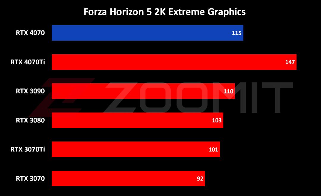 عملکرد RTX 4070 در اجرای 2K بازی Forza Horizon 5