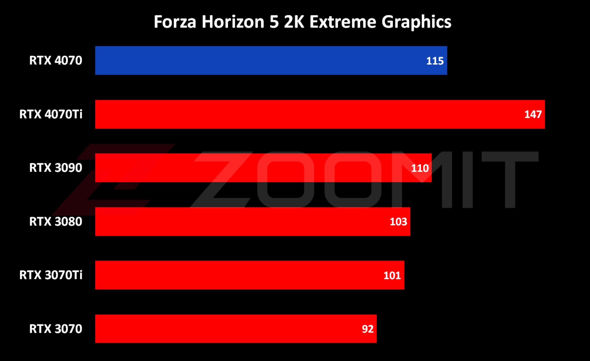 عملکرد RTX 4070 در اجرای 2K بازی Forza Horizon 5