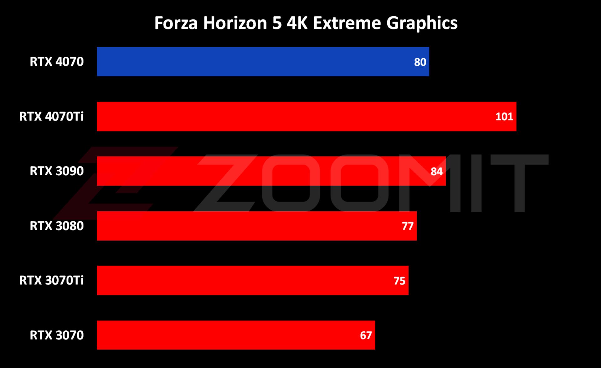 عملکرد RTX 4070 در اجرای 4K بازی Forza Horizon 5