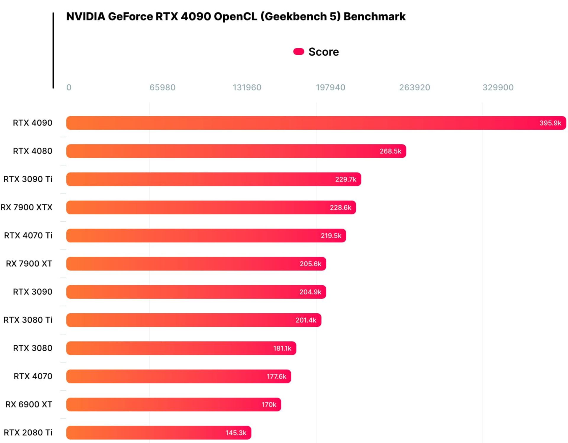 مقایسه امتیاز گیک بنچ RTX 4070 با رقبا