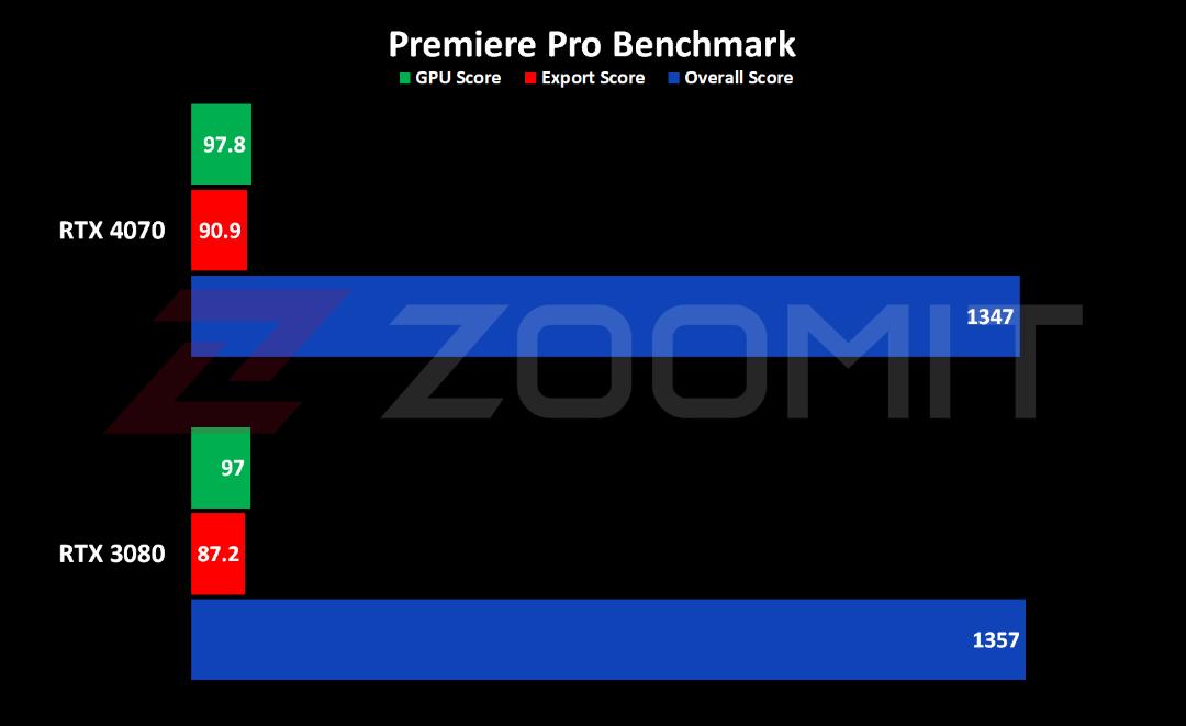 عملکرد RTX 4070 در نرم‌افزار پریمیر پرو