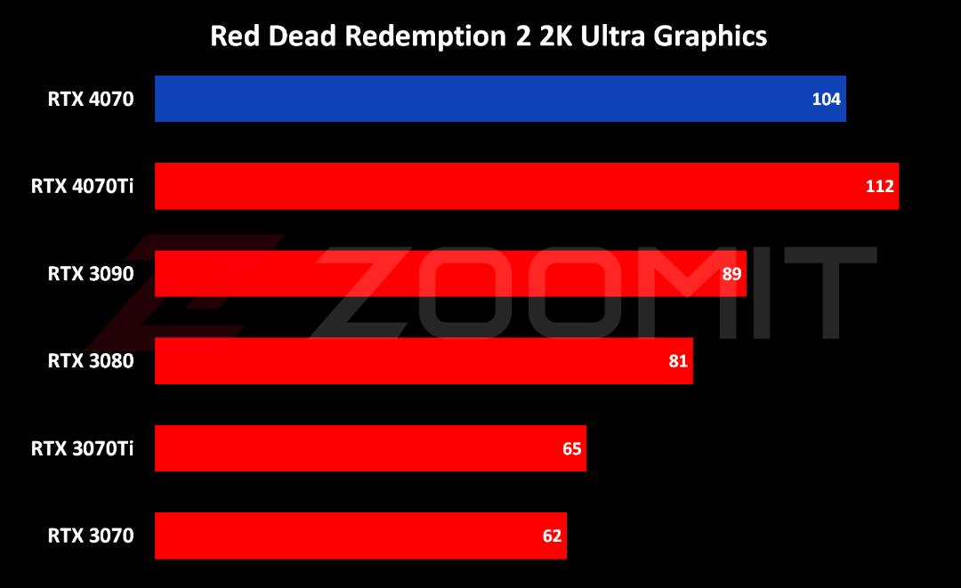 عملکرد RTX 4070 در اجرای 2K بازی Red Dead Redemption 2