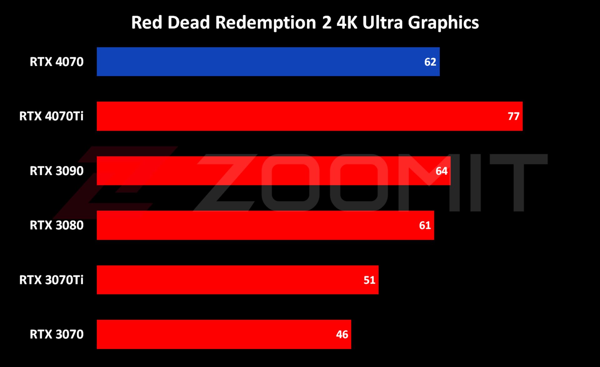 عملکرد RTX 4070 در اجرای 4K بازی Red Dead Redemption 2