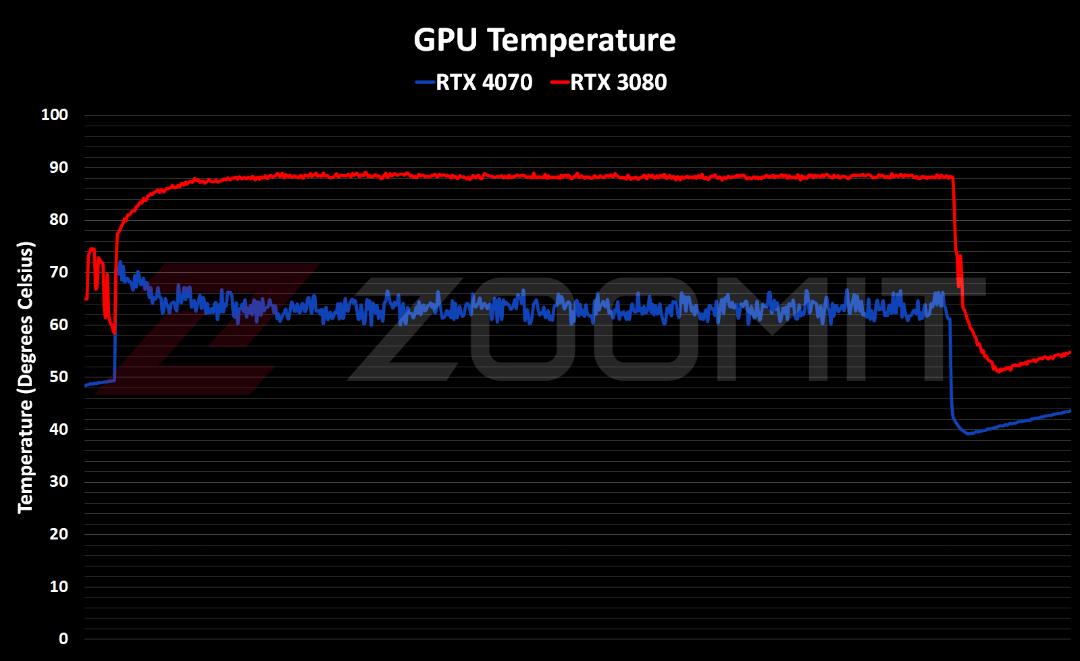 دمای حرارتی RTX 4070