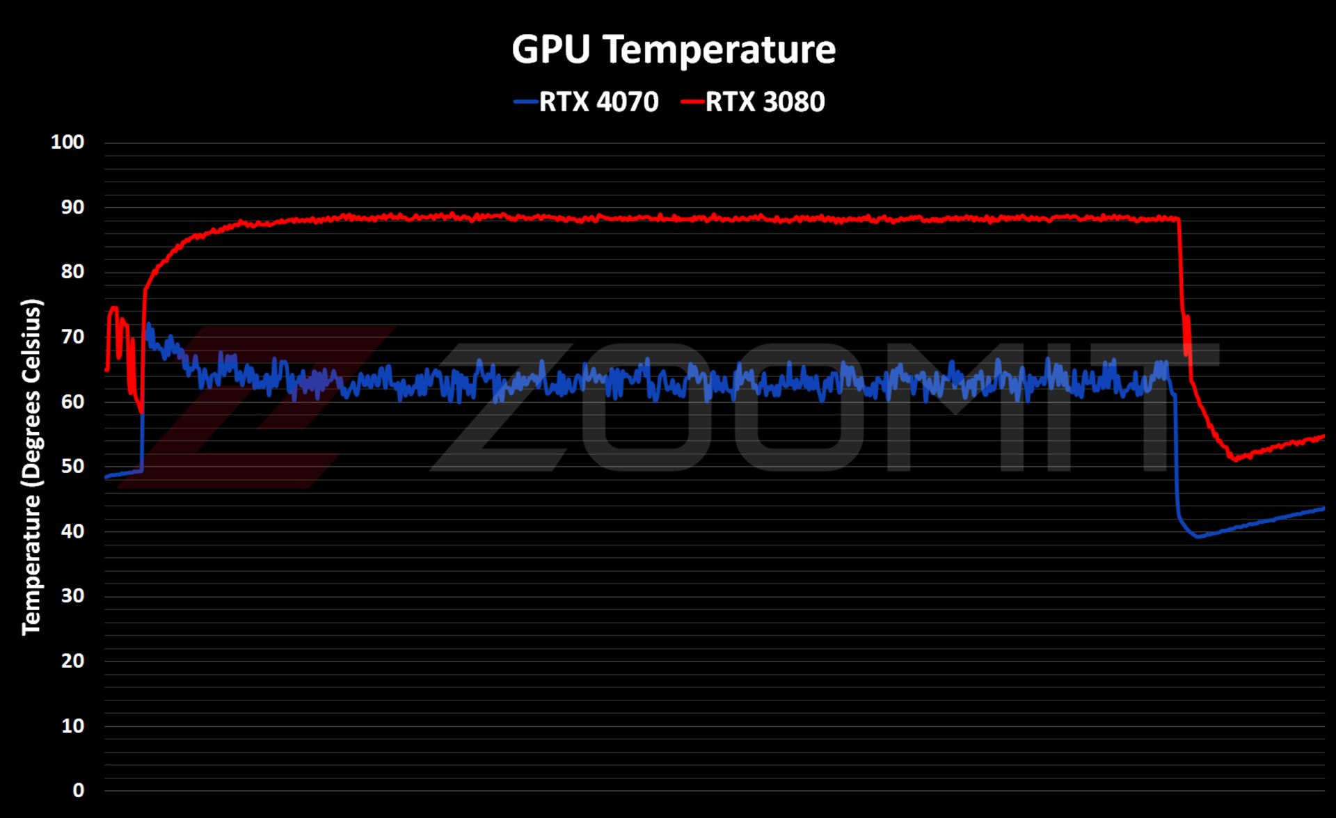 دمای حرارتی RTX 4070