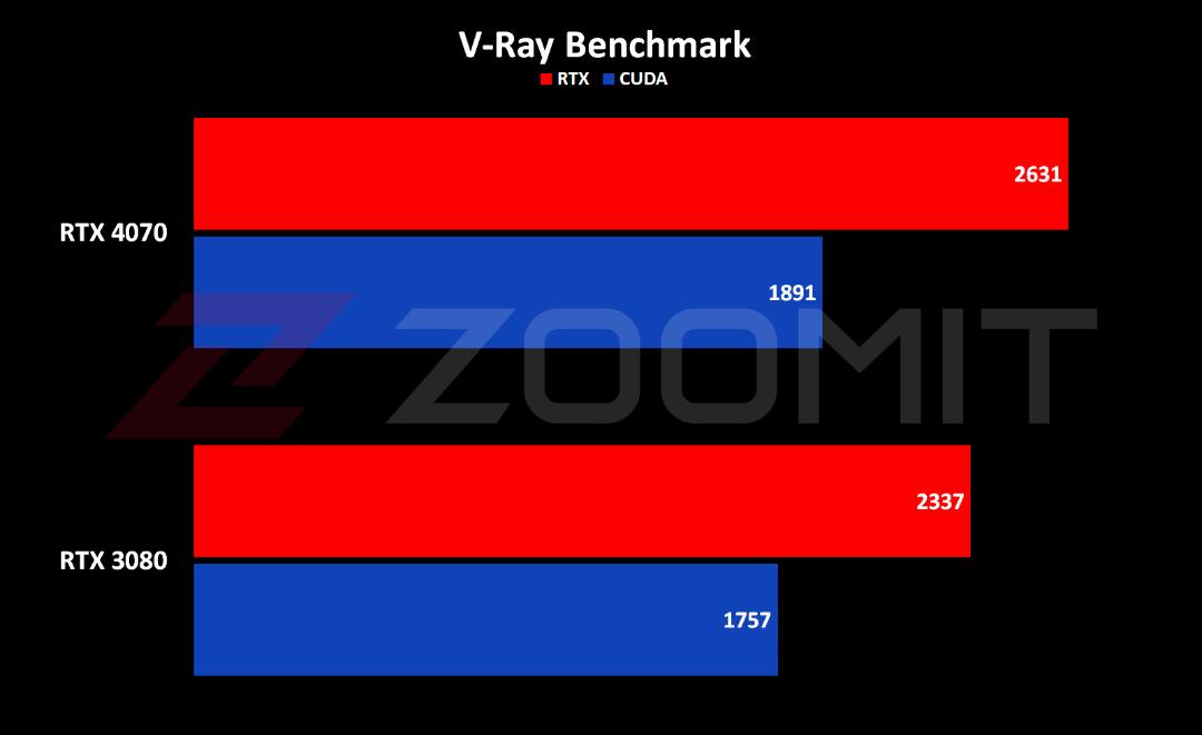 عملکرد RTX 4070 در موتور رندرگیری V-Ray