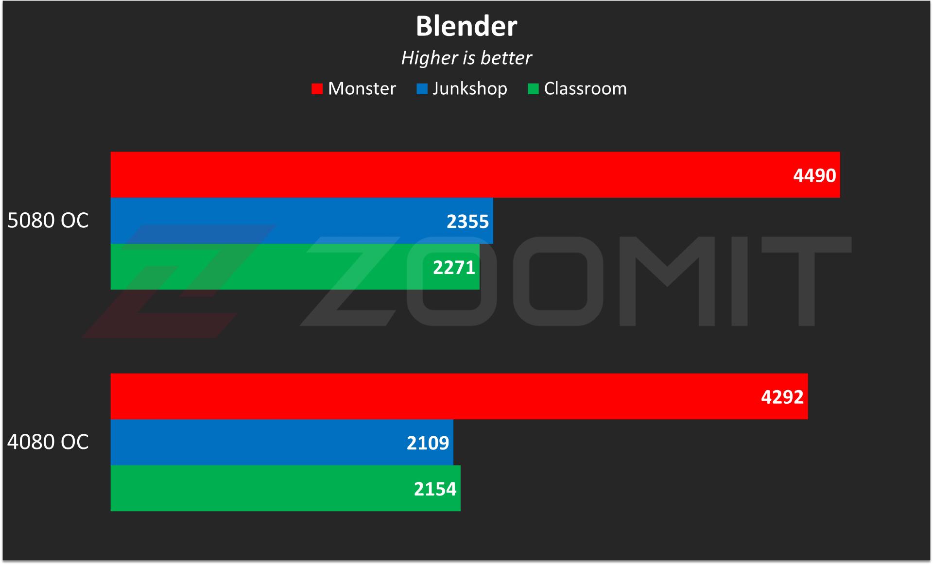 نتیجه تست بلندر برای کارت گرافیک RTX 5080 OC