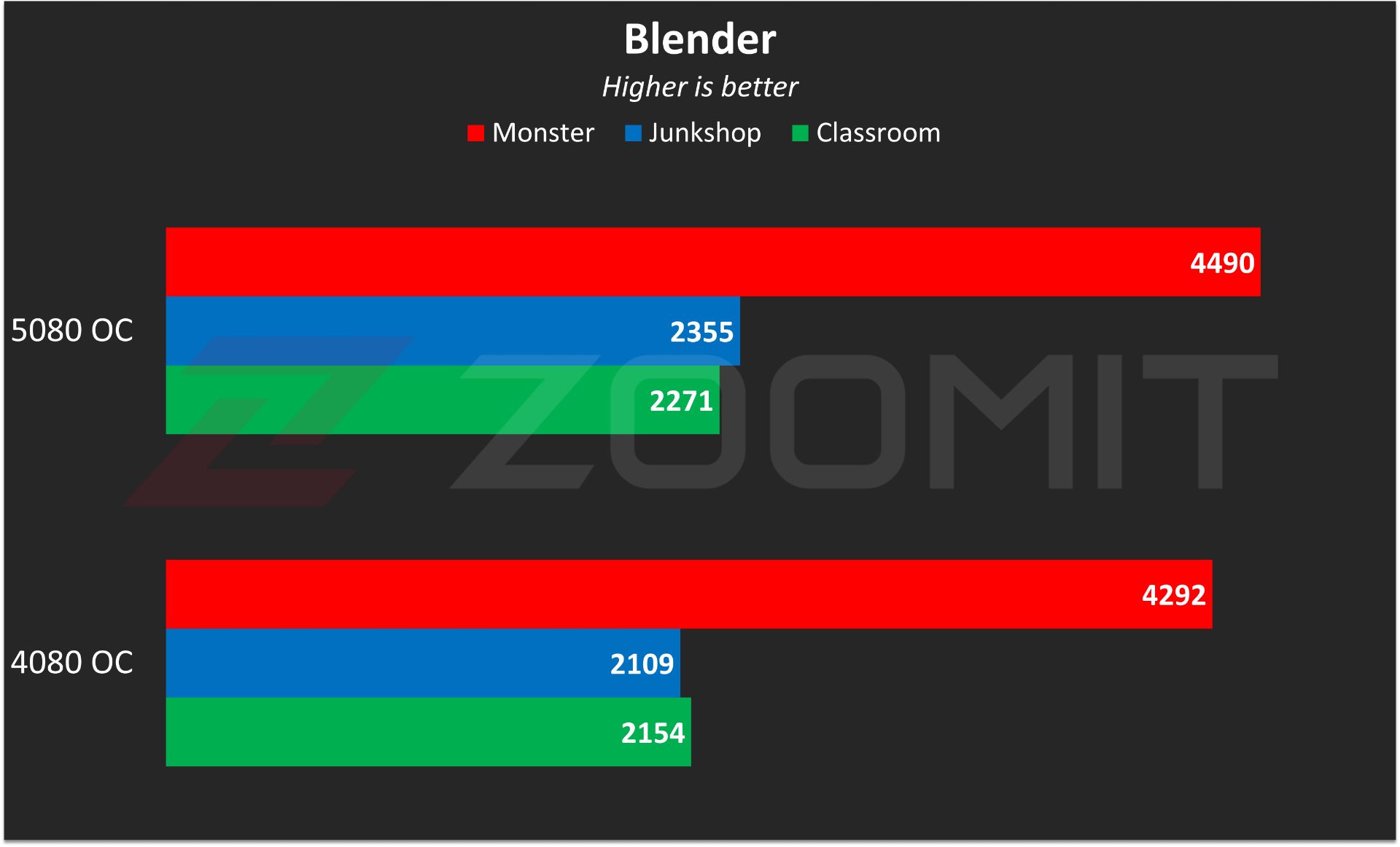 نتیجه تست بلندر برای کارت گرافیک RTX 5080 OC