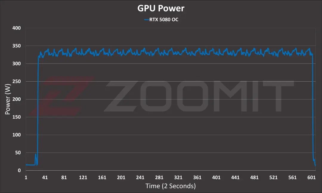 توان کارت گرافیک RTX 5080 در تست استرس