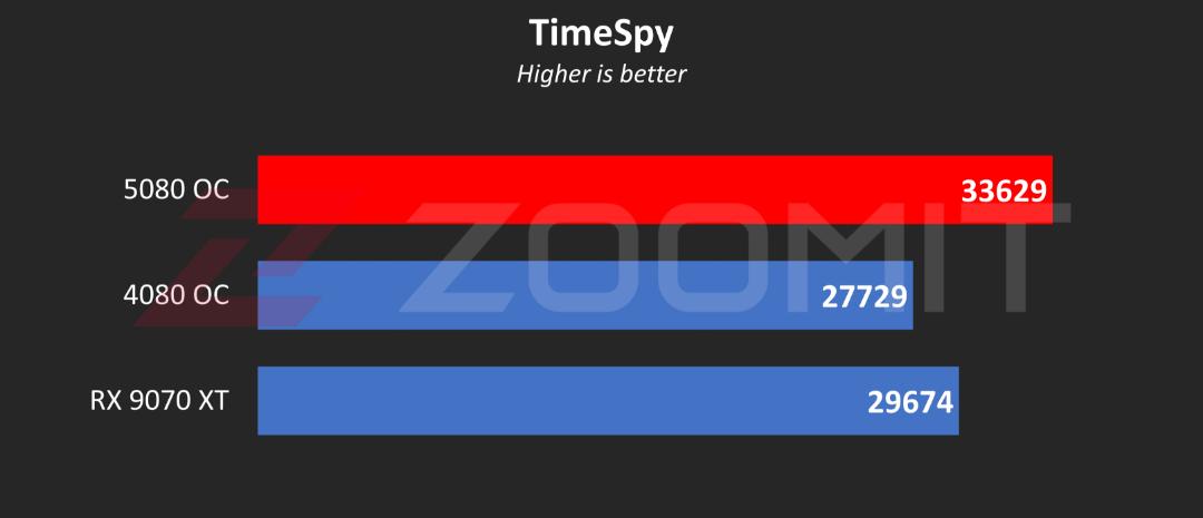 نتیجه تست Time Spy کارت گرافیک RTX 5080 OC