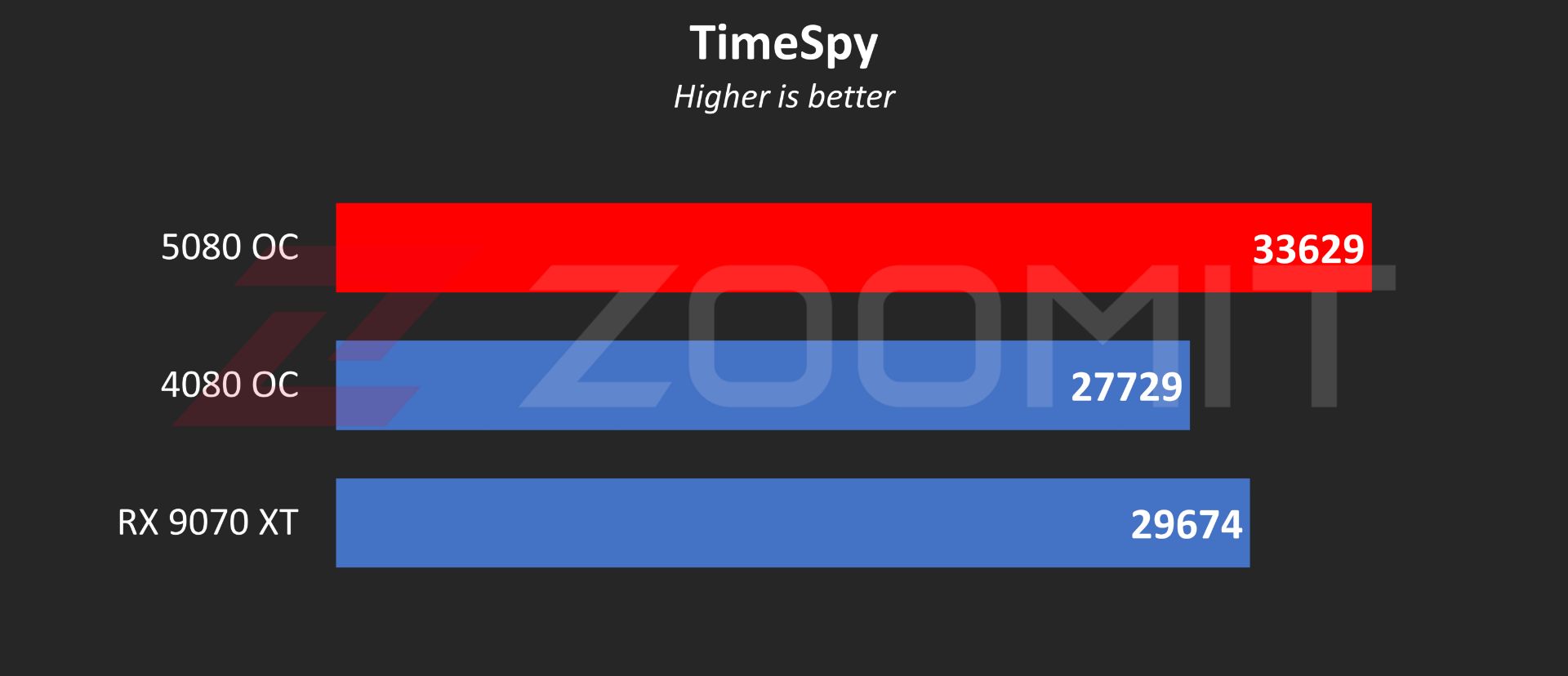 نتیجه تست Time Spy کارت گرافیک RTX 5080 OC