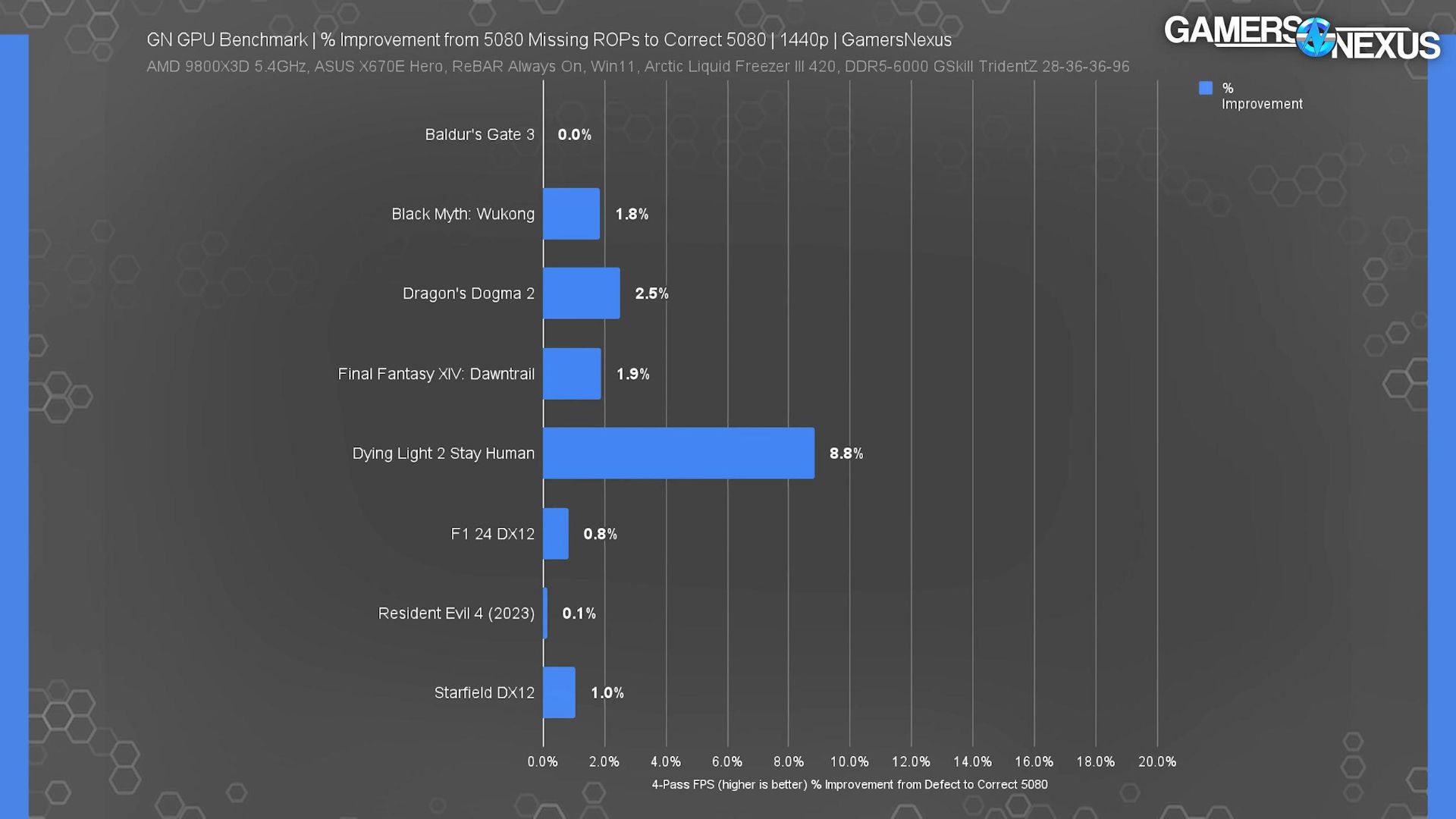 بنچمارک کارت گرافیک RTX 5080