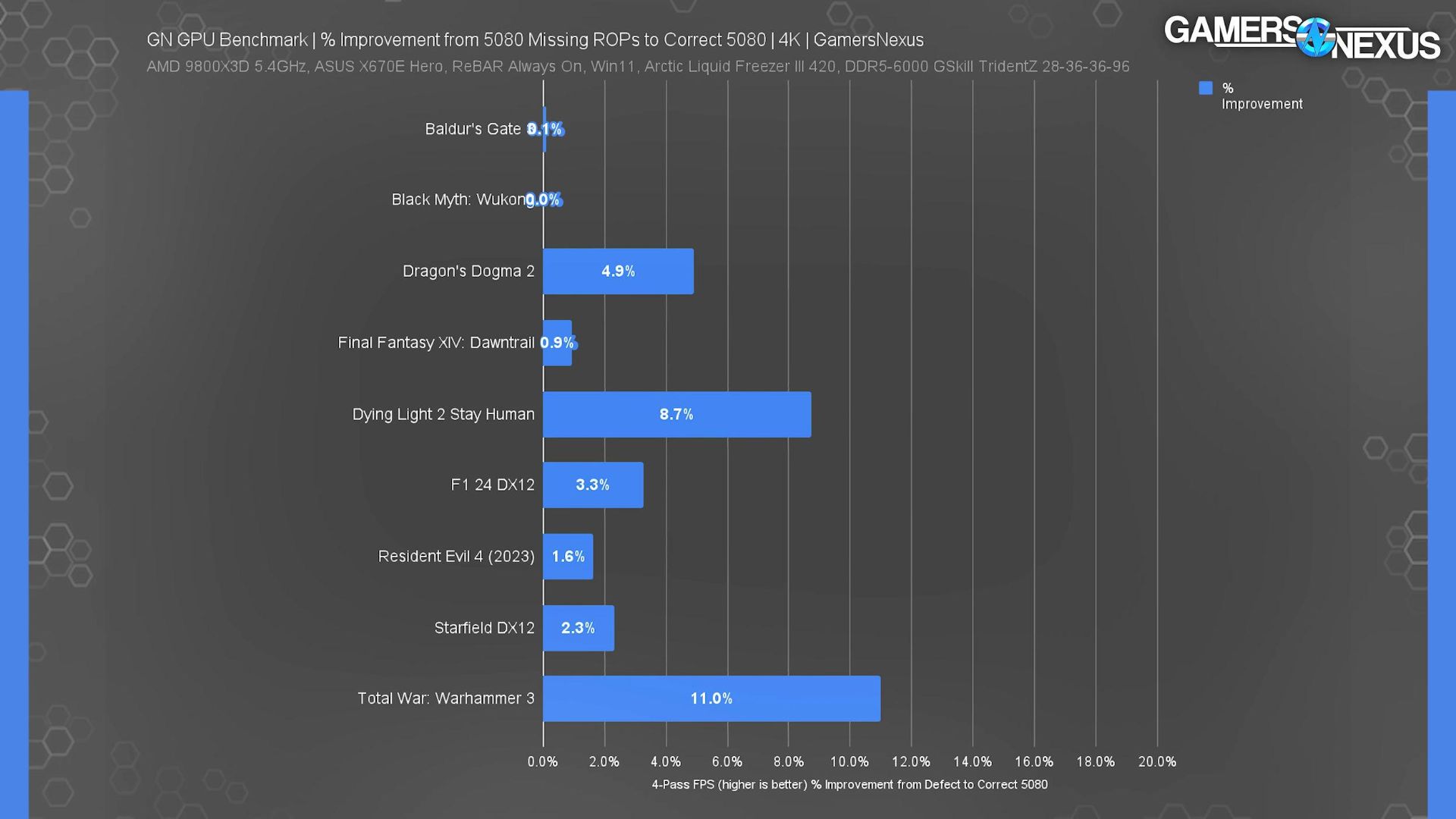 بنچمارک کارت گرافیک RTX 5080