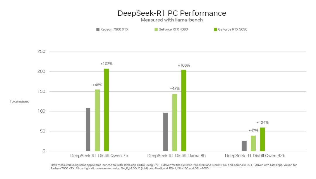 نمودار مقایسه اجرای مدل دیپ سیک روی کارت گرافیک انویدیا و AMD