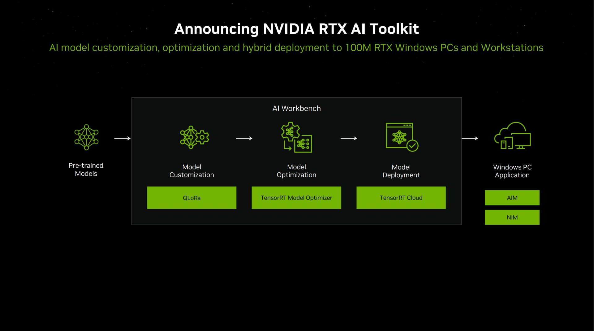 ابزار توسعه‌دهندگان انویدیا RTX AI Toolkit