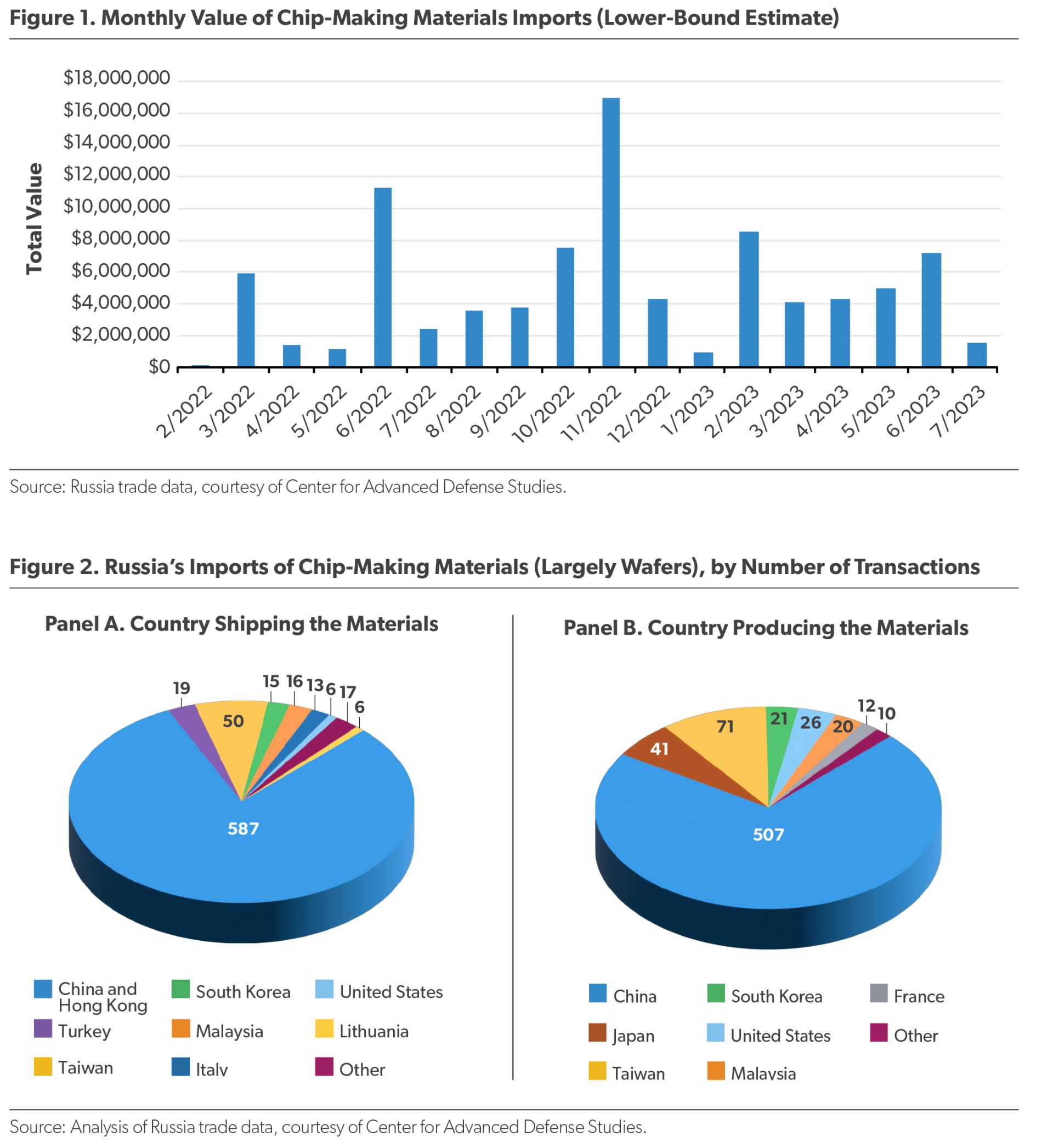 سهم کشورهای مختلف در بازار تراشه روسیه