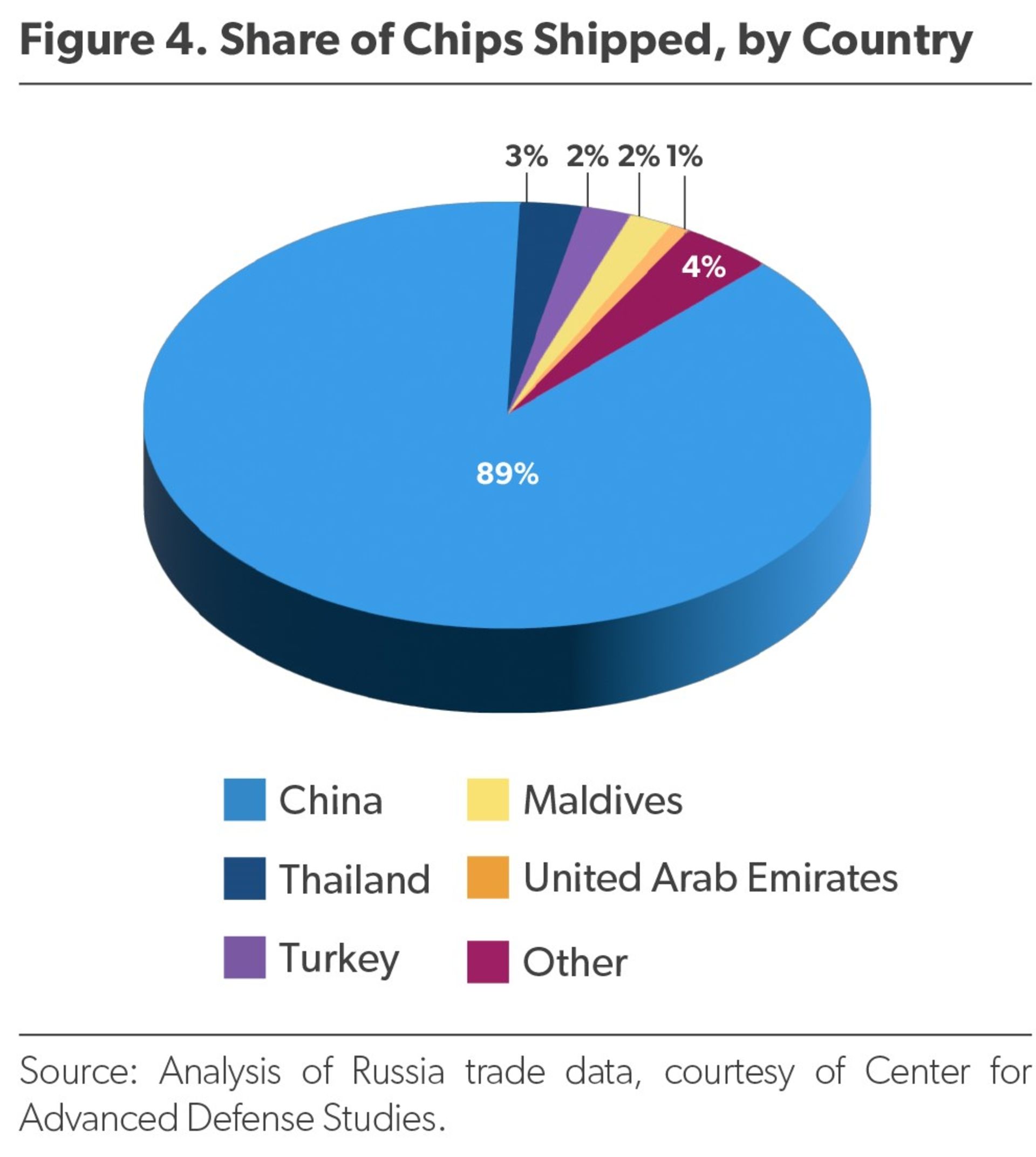 سهم کشورهای مختلف در بازار تراشه روسیه
