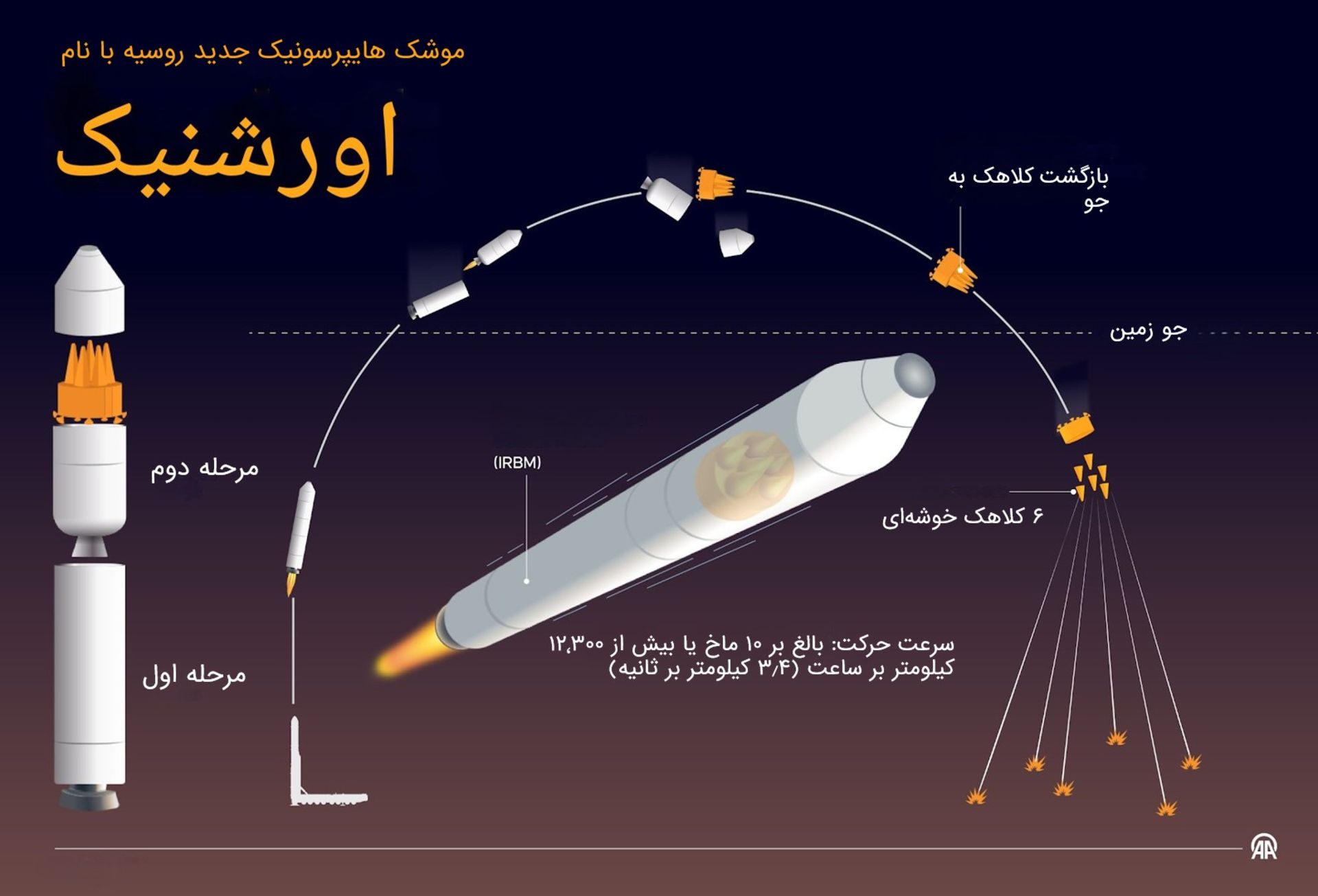 اینفوگرافیک از موشک اورشنیک هایپرسونیک روسیه