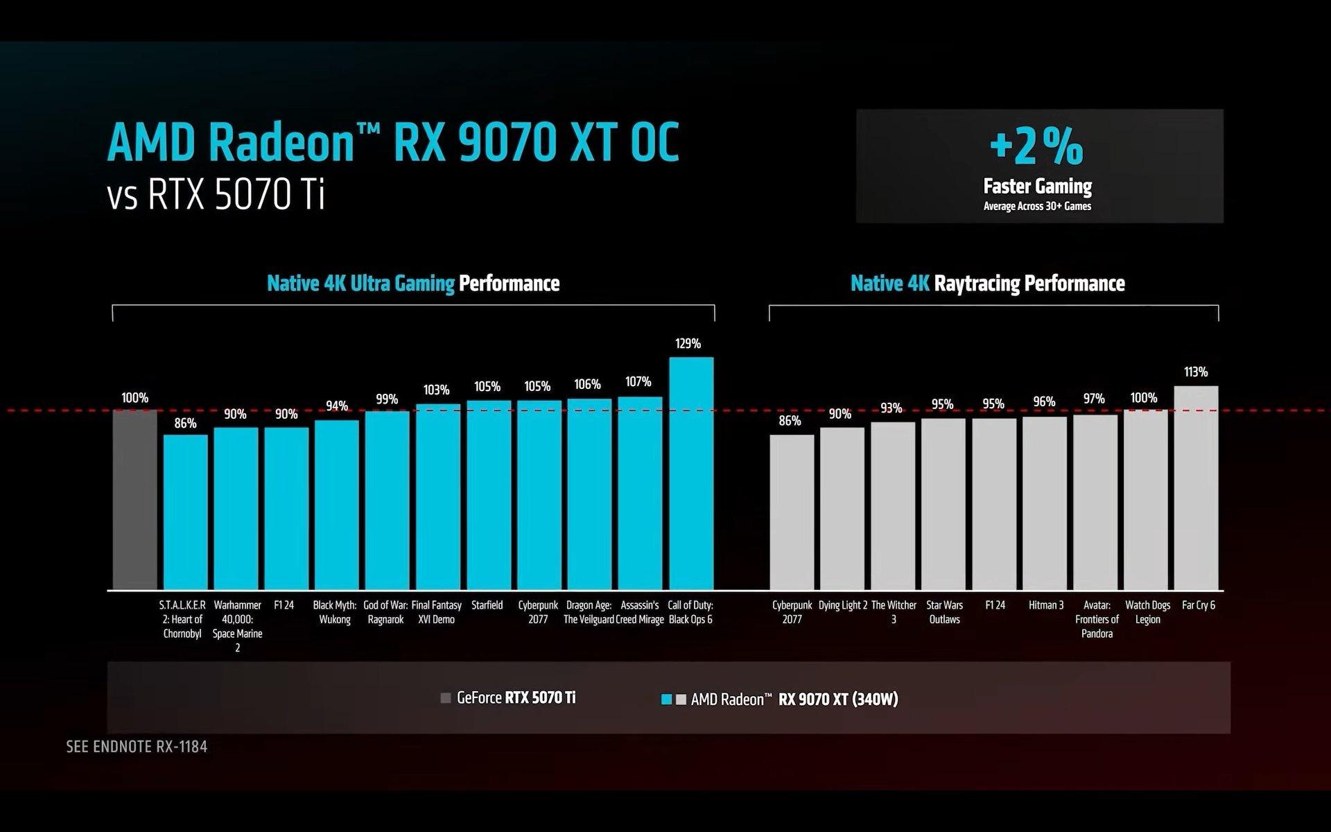 مقایسه‌ی نموداری عملکرد گیمینگ گرافیک RX 9070 XT با 5070Ti