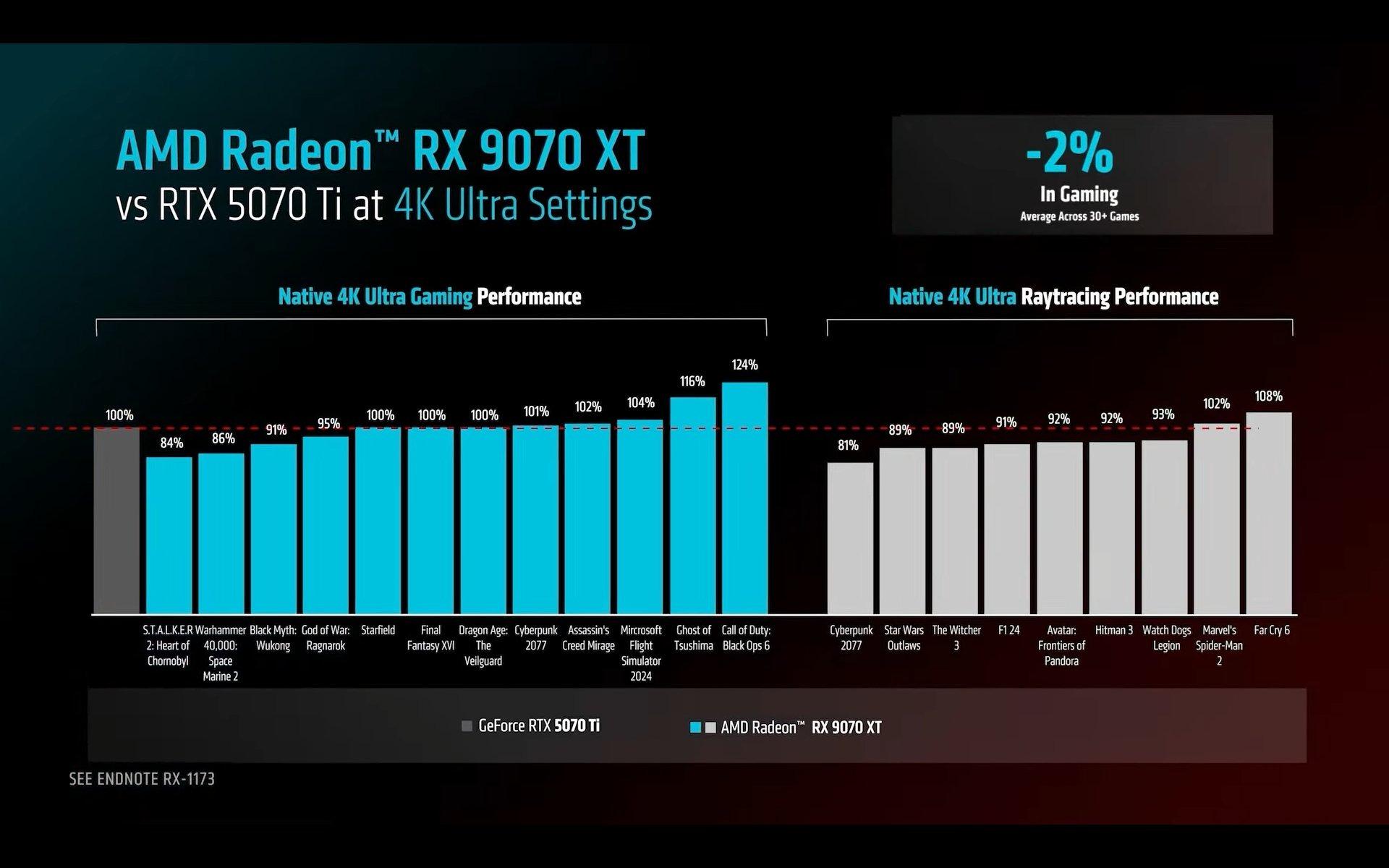 مقایسه‌ی نموداری عملکرد گیمینگ گرافیک RX 9070 XT با 5070Ti