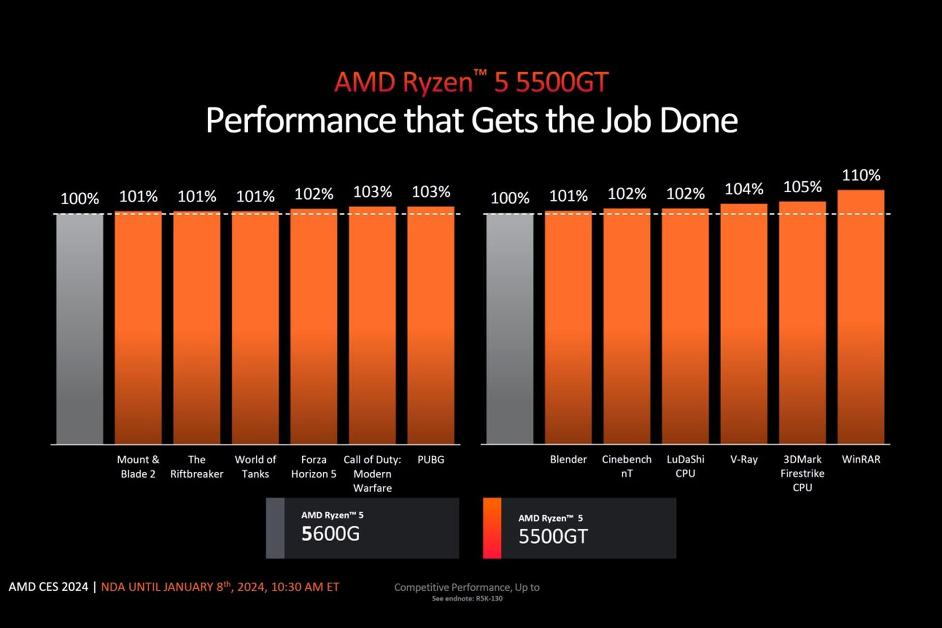 نمودار عملکرد پردازنده AMD مدل Ryzen 5 5500GT