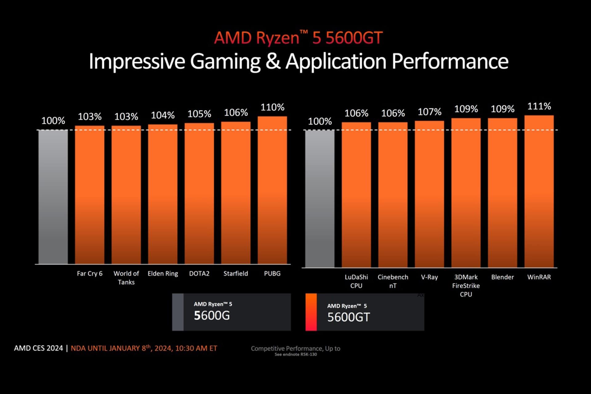 نمودار عملکرد پردازنده AMD مدل Ryzen 5 5600GT