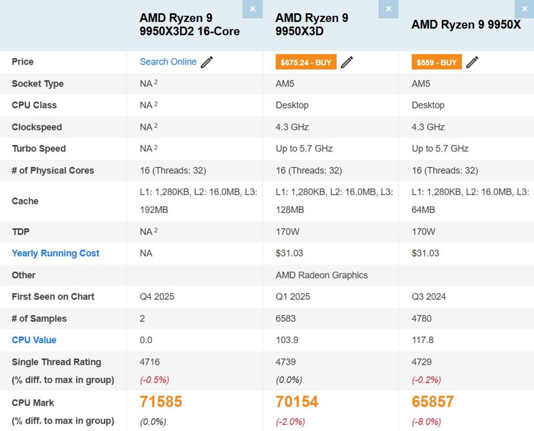 مشخصات فاش شده از Ryzen 9 9950X3D2