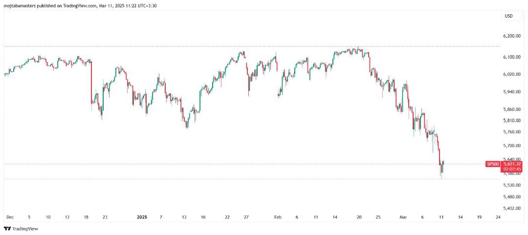 ‍چارت ‌S&P500 در ۲۱ اسفند ۱۴۰۳
