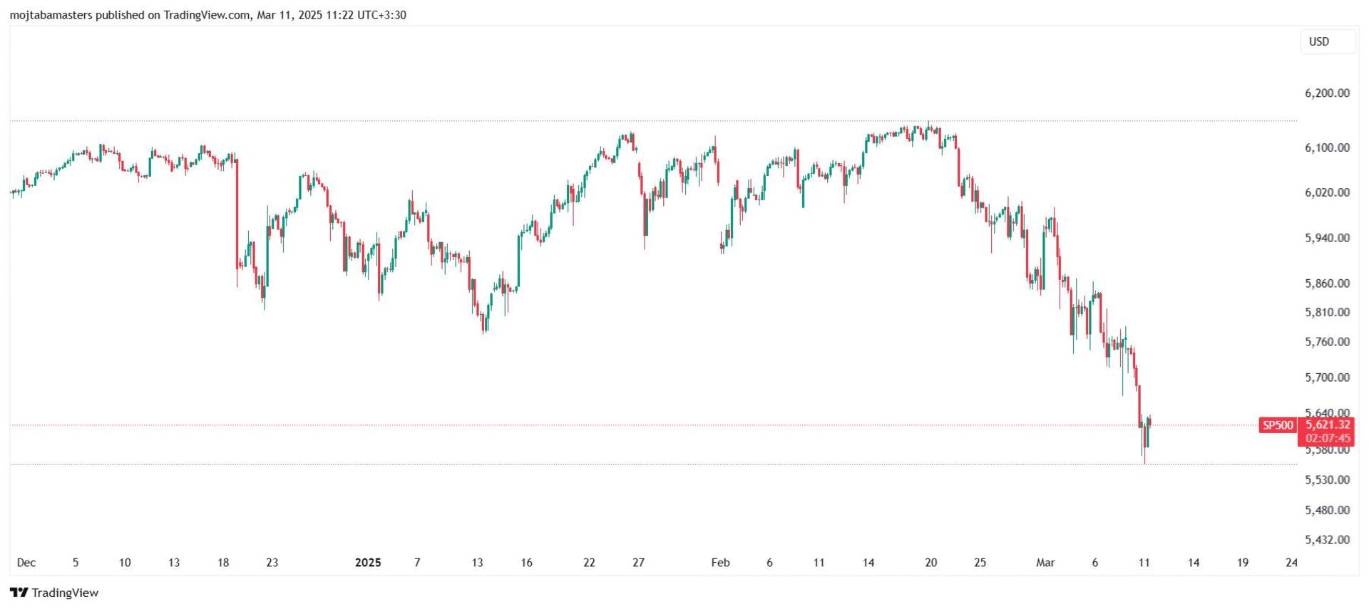 ‍چارت ‌S&P500 در ۲۱ اسفند ۱۴۰۳