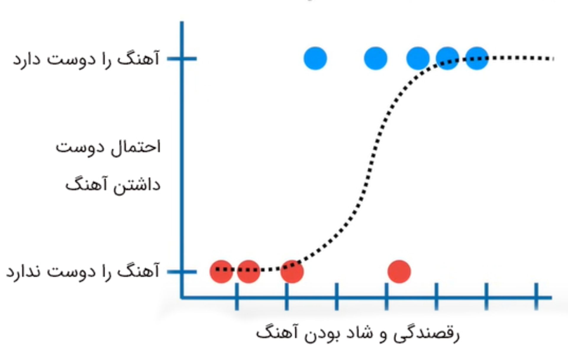 رسم تابع رگرسیون لجستیک برای دوست داشتن یا نداشتن آهنگ