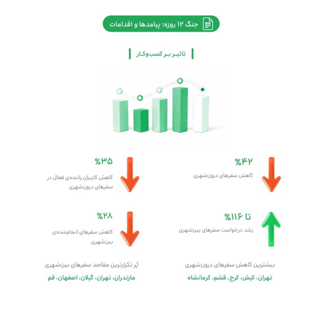 تاثیر جنگ ۱۲روزه بر اسنپ 