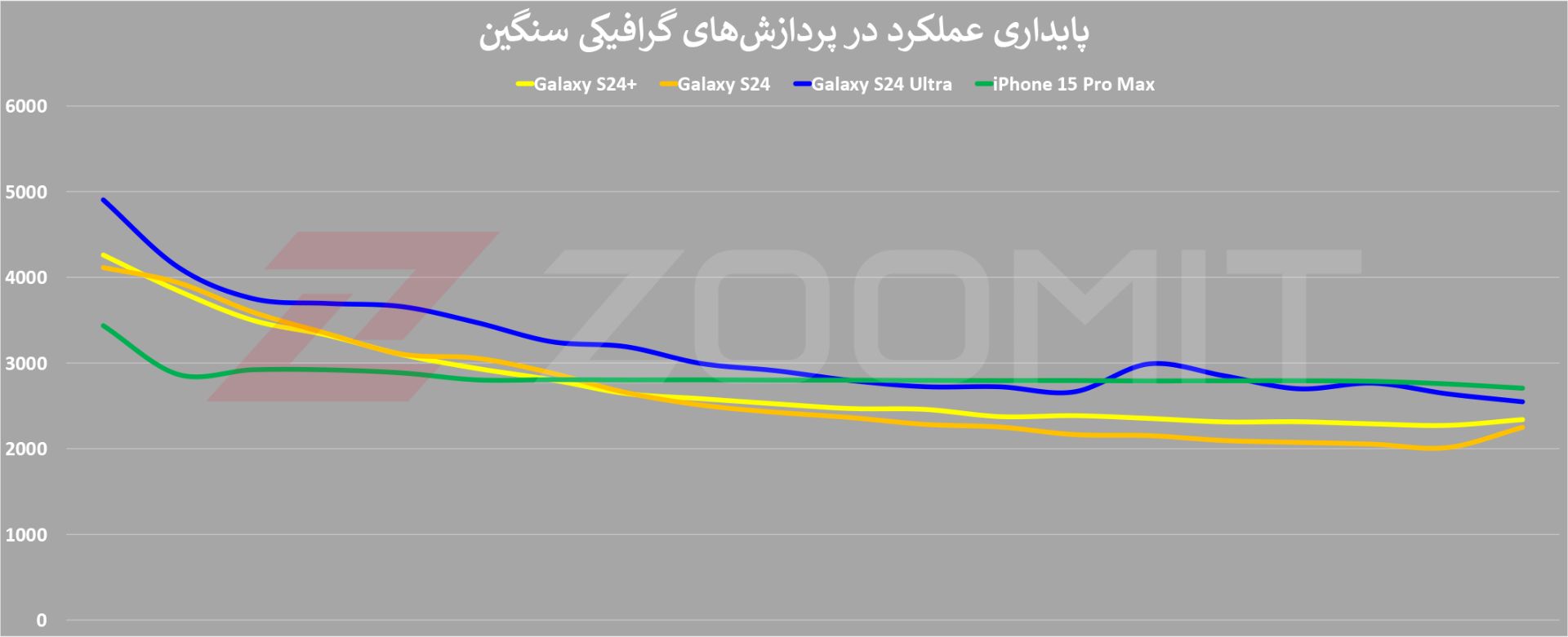 نمودار پایداری عملکرد گلکسی اس ۲۴