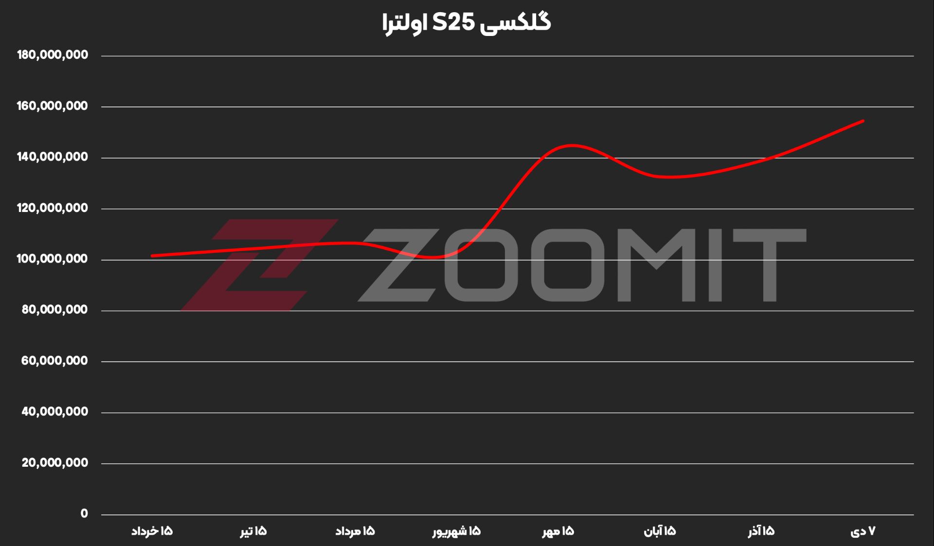 قیمت گلکسی اس۲۵ اولترا از خرداد تا دی ۱۴۰۴