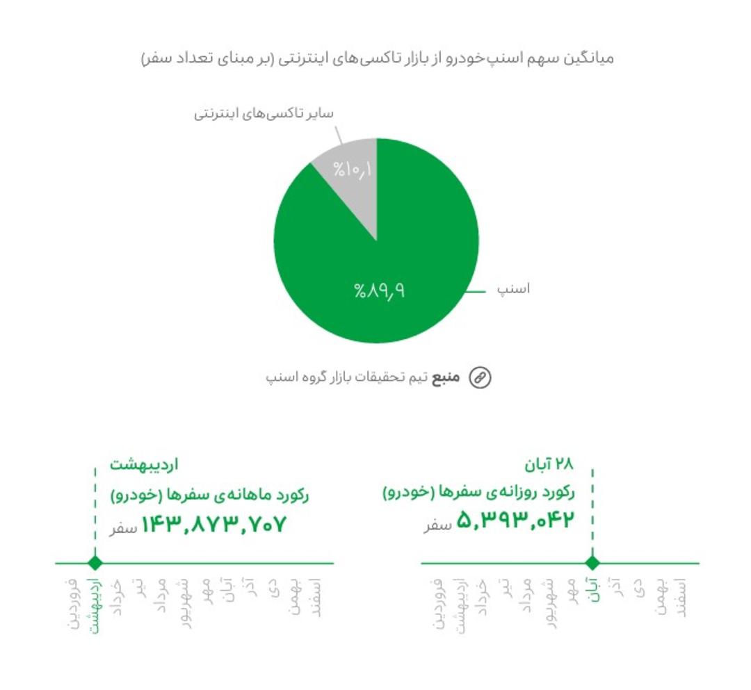 سهم اسنپ از تعداد سفر