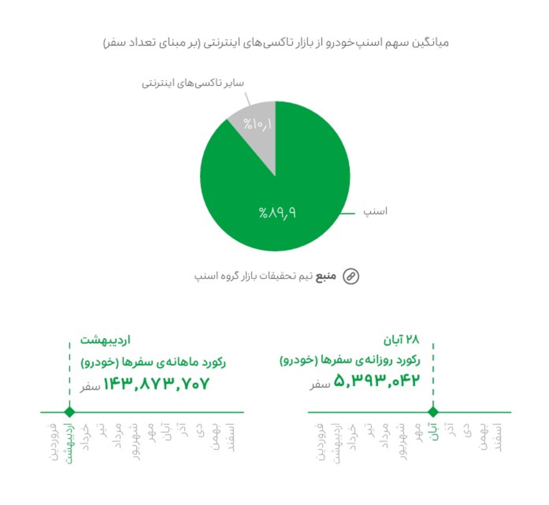 سهم اسنپ از تعداد سفر
