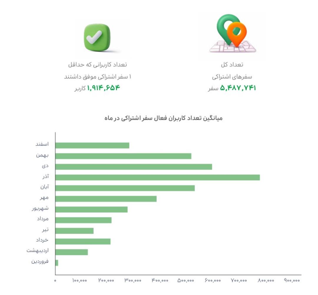 آمار سفر اشتراکی اسنپ