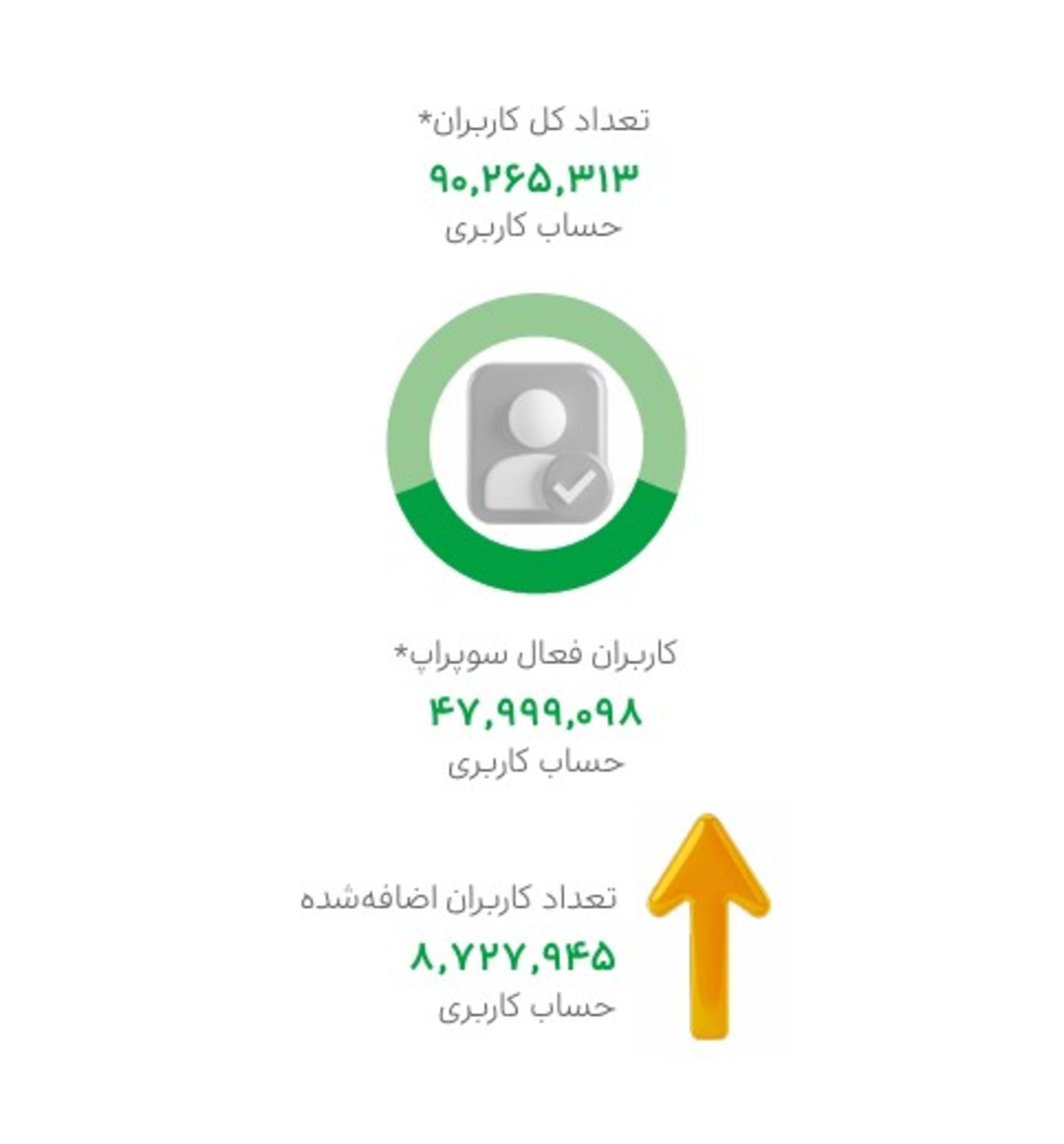 آمار کاربران اسنپ