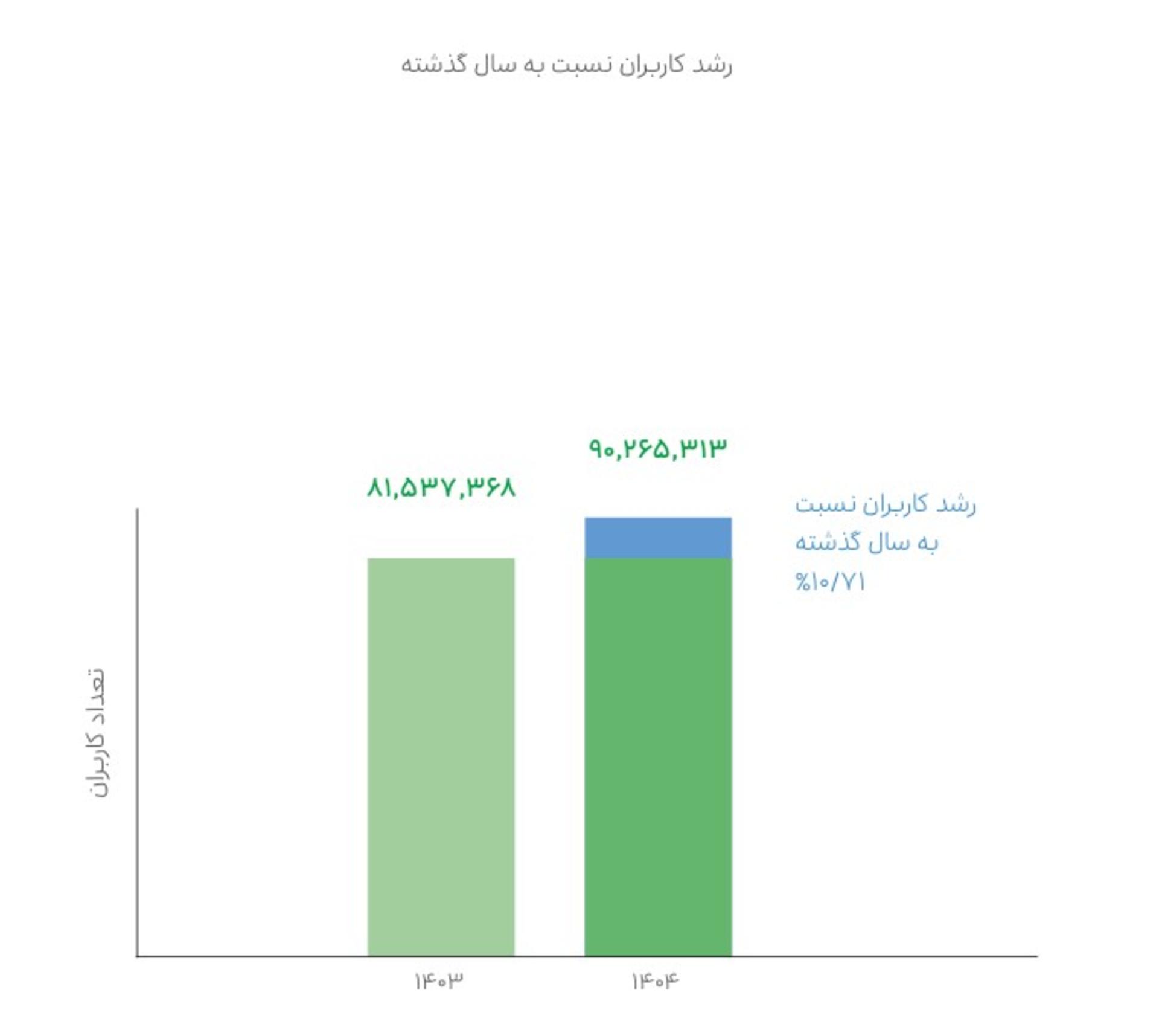 نمودار افزایش میزان کاربر